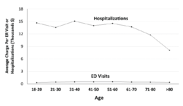 Costs Of Emergency Department Visits And Hospitalizations